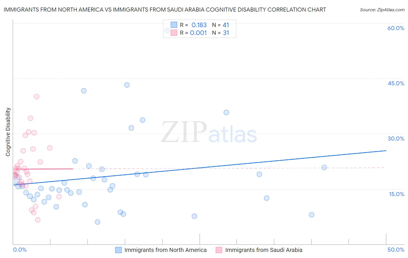 Immigrants from North America vs Immigrants from Saudi Arabia Cognitive Disability