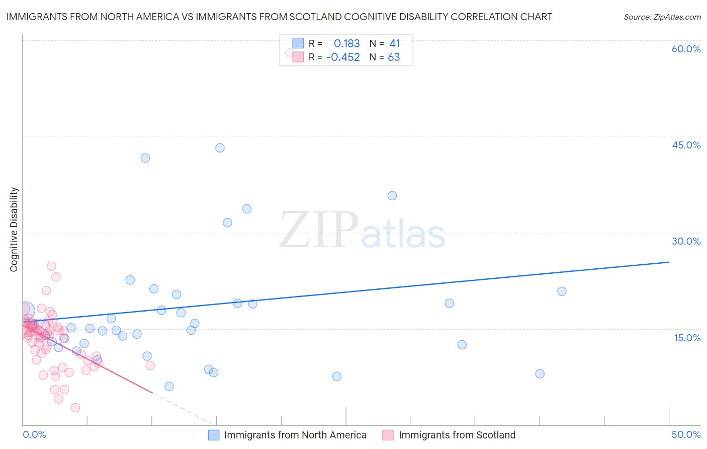 Immigrants from North America vs Immigrants from Scotland Cognitive Disability