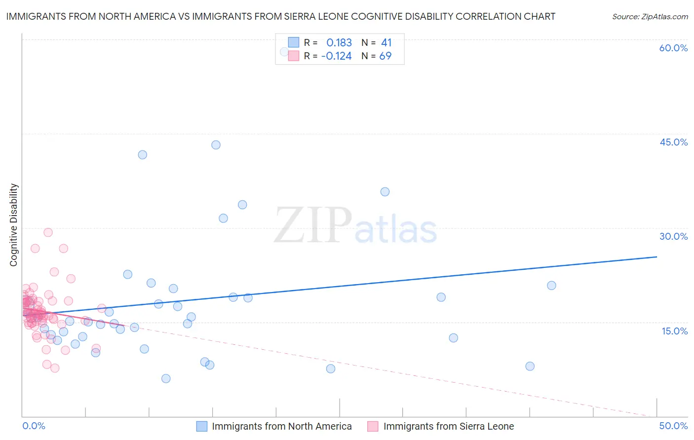 Immigrants from North America vs Immigrants from Sierra Leone Cognitive Disability