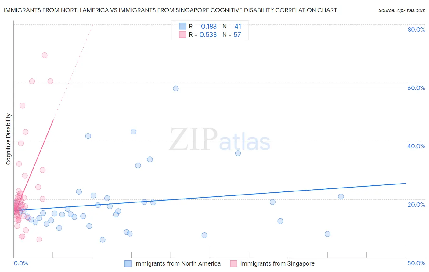 Immigrants from North America vs Immigrants from Singapore Cognitive Disability