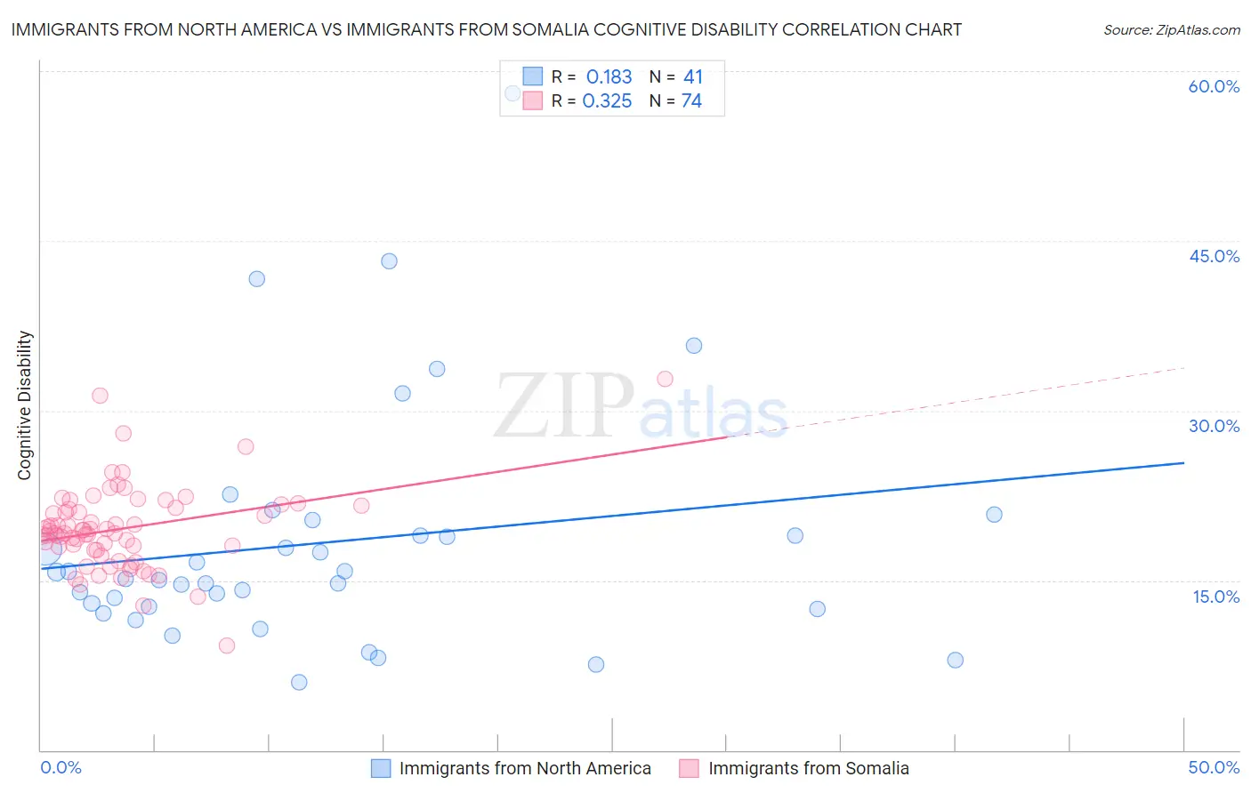 Immigrants from North America vs Immigrants from Somalia Cognitive Disability