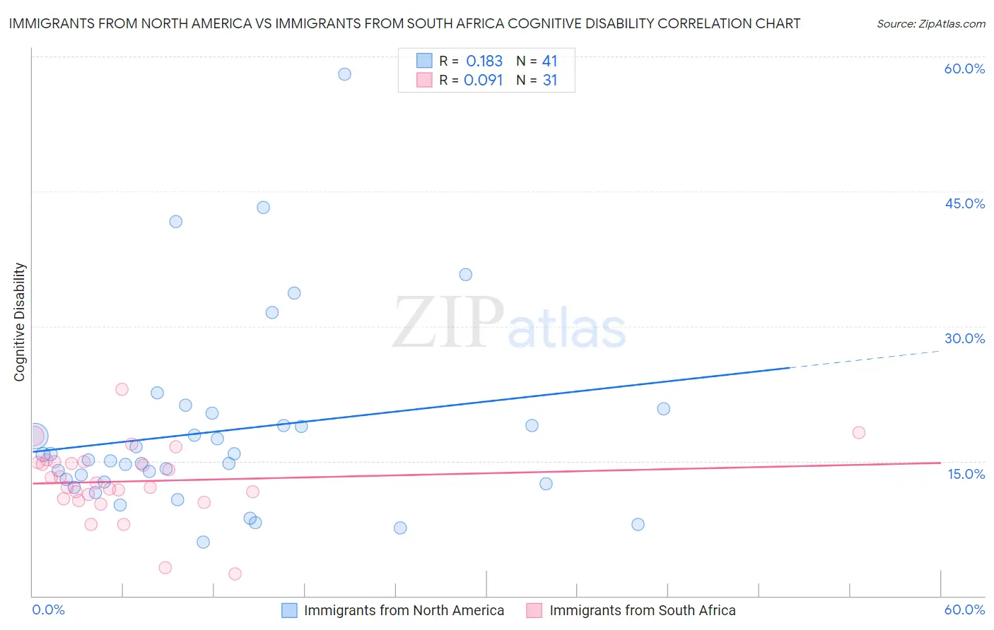 Immigrants from North America vs Immigrants from South Africa Cognitive Disability