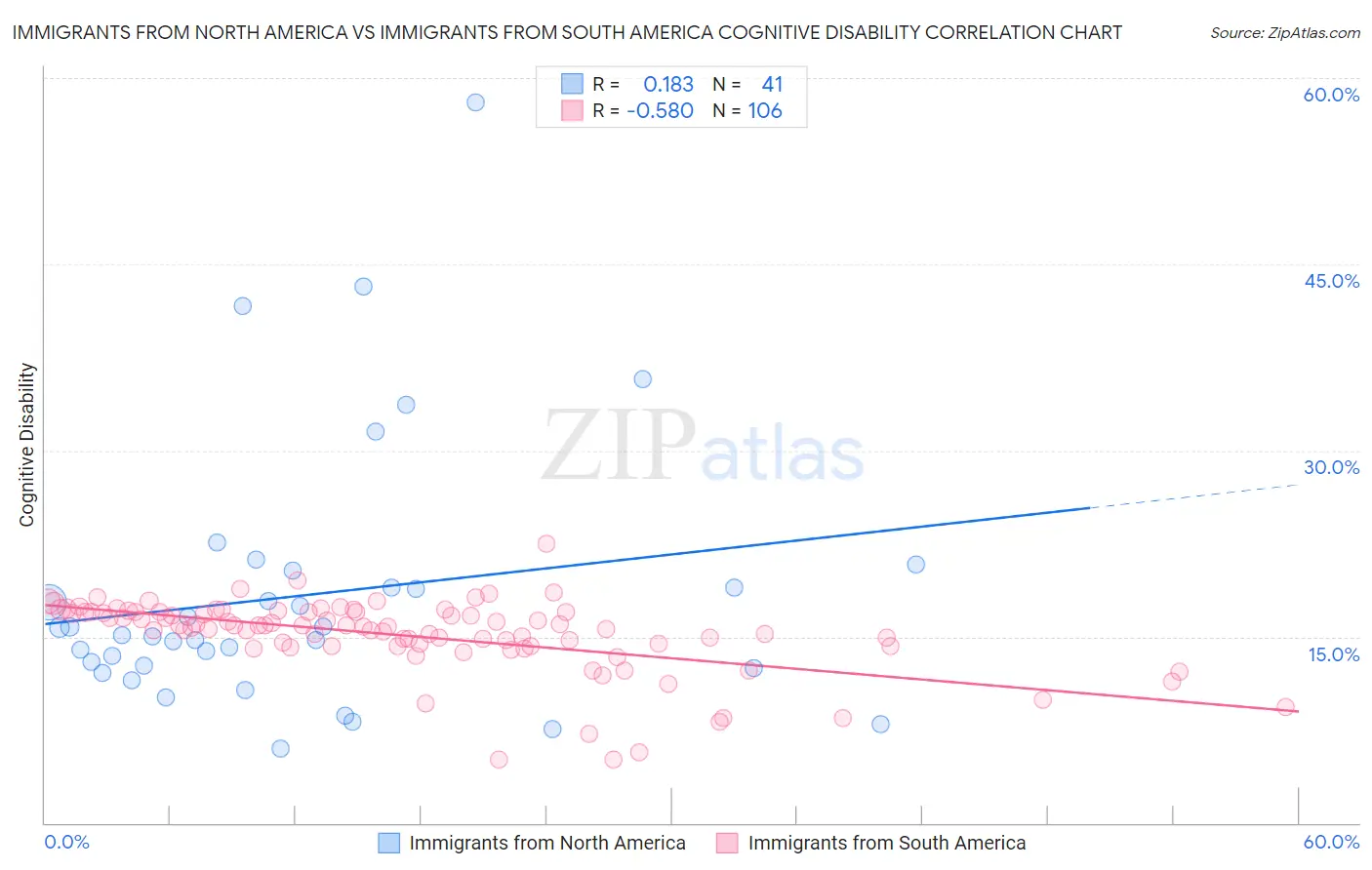 Immigrants from North America vs Immigrants from South America Cognitive Disability