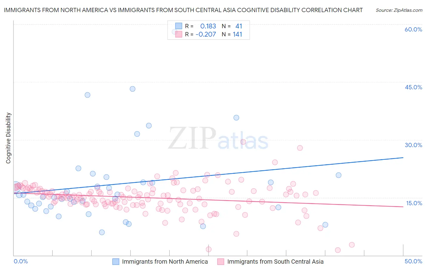 Immigrants from North America vs Immigrants from South Central Asia Cognitive Disability