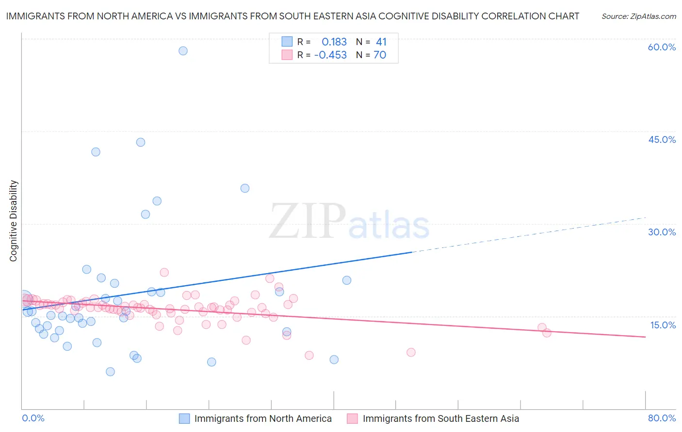 Immigrants from North America vs Immigrants from South Eastern Asia Cognitive Disability