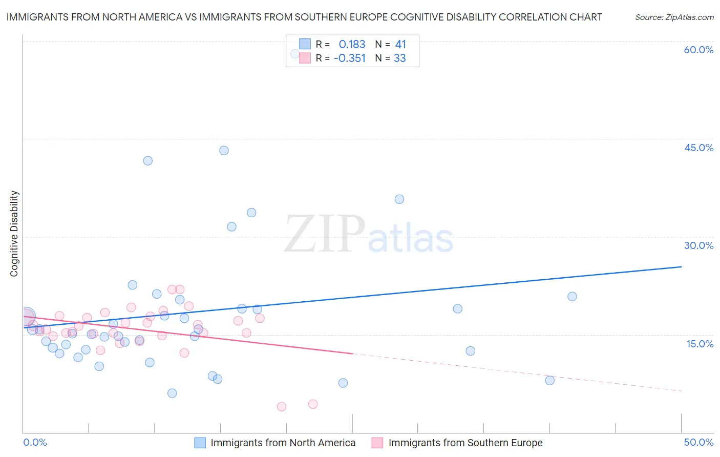 Immigrants from North America vs Immigrants from Southern Europe Cognitive Disability