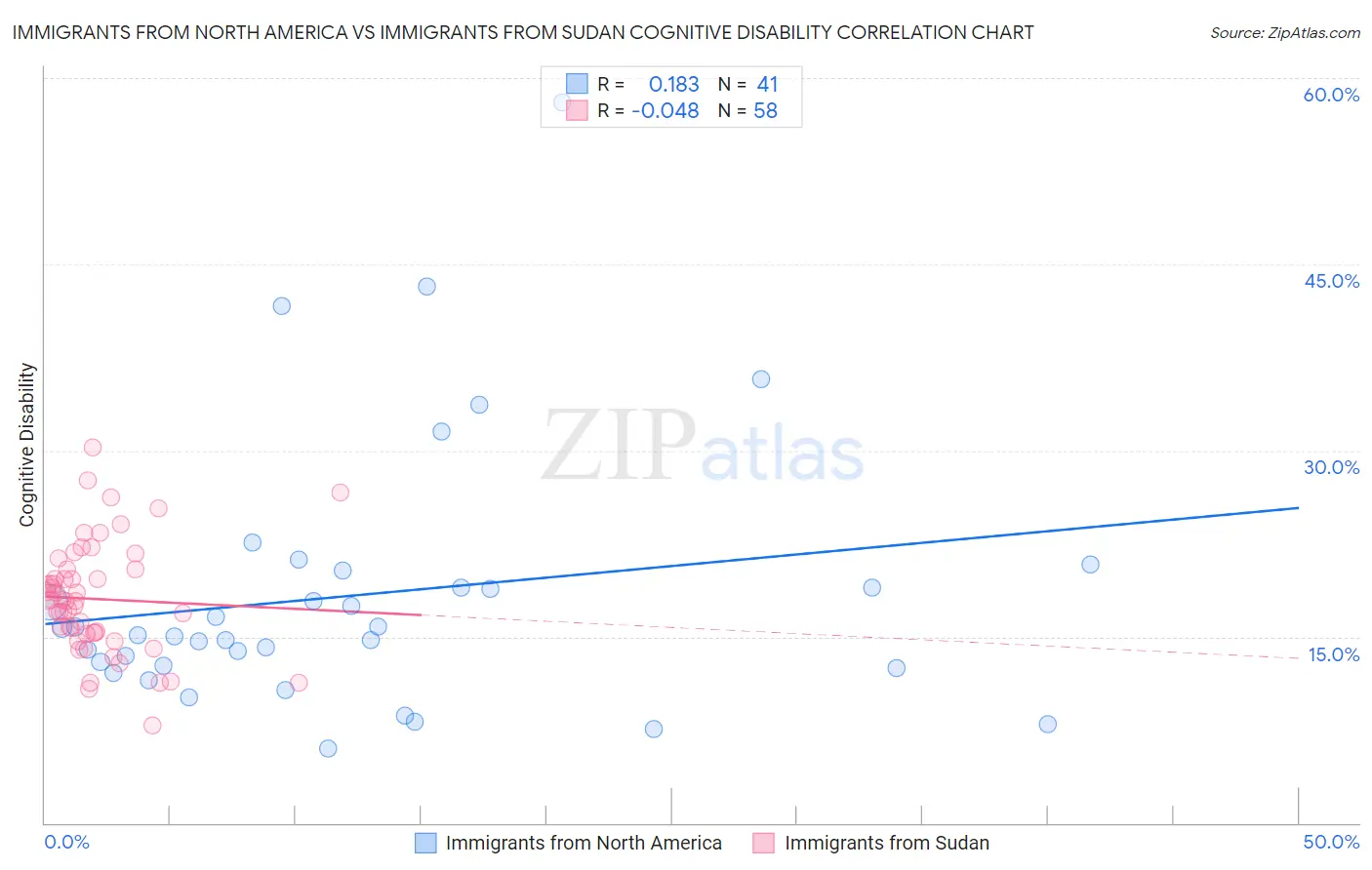 Immigrants from North America vs Immigrants from Sudan Cognitive Disability