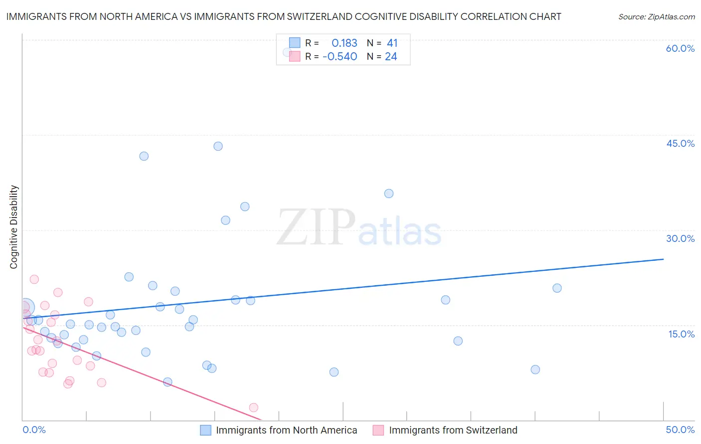 Immigrants from North America vs Immigrants from Switzerland Cognitive Disability