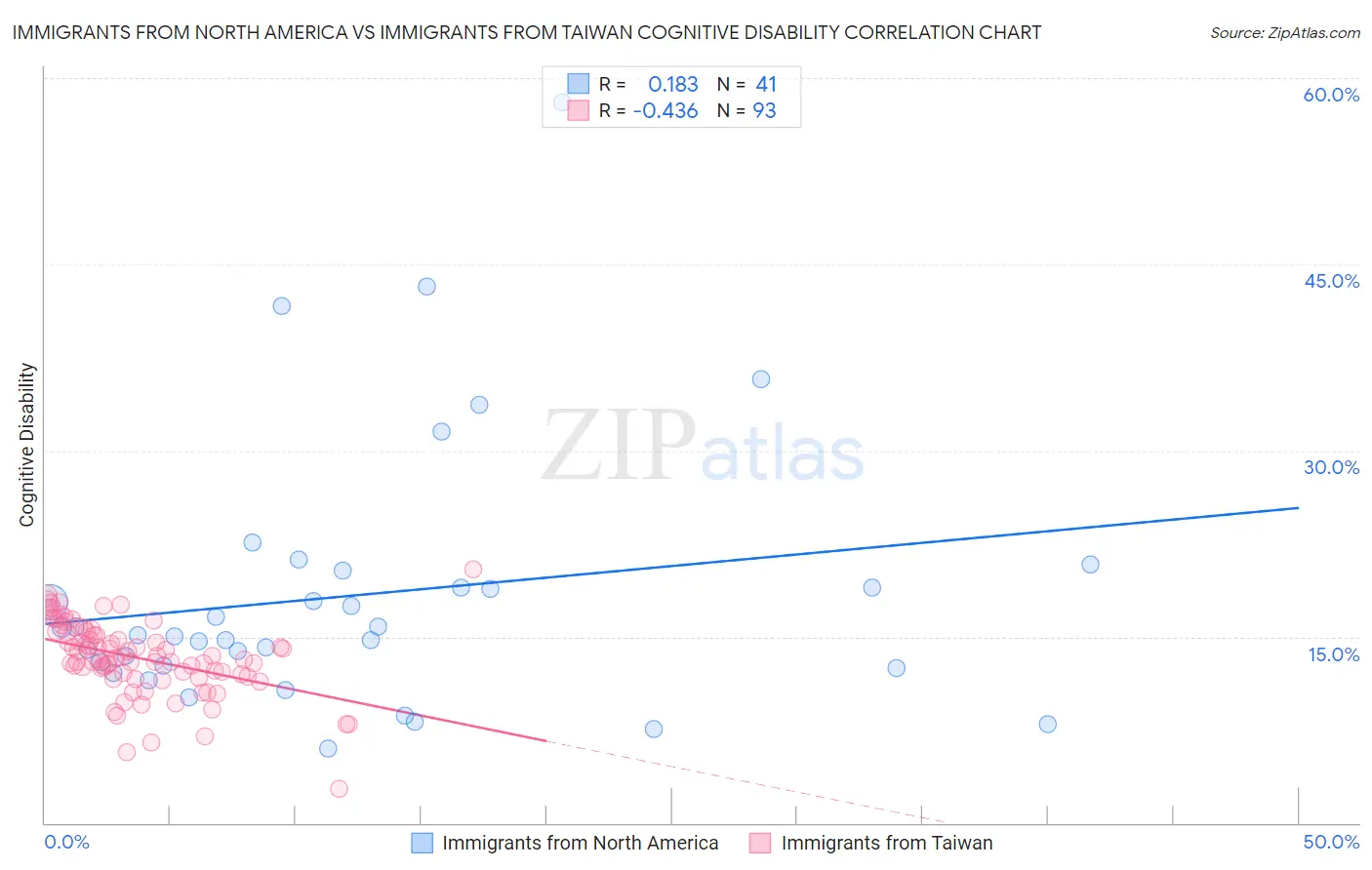 Immigrants from North America vs Immigrants from Taiwan Cognitive Disability