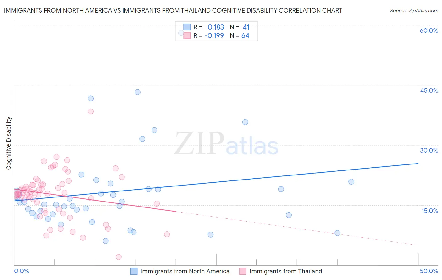 Immigrants from North America vs Immigrants from Thailand Cognitive Disability