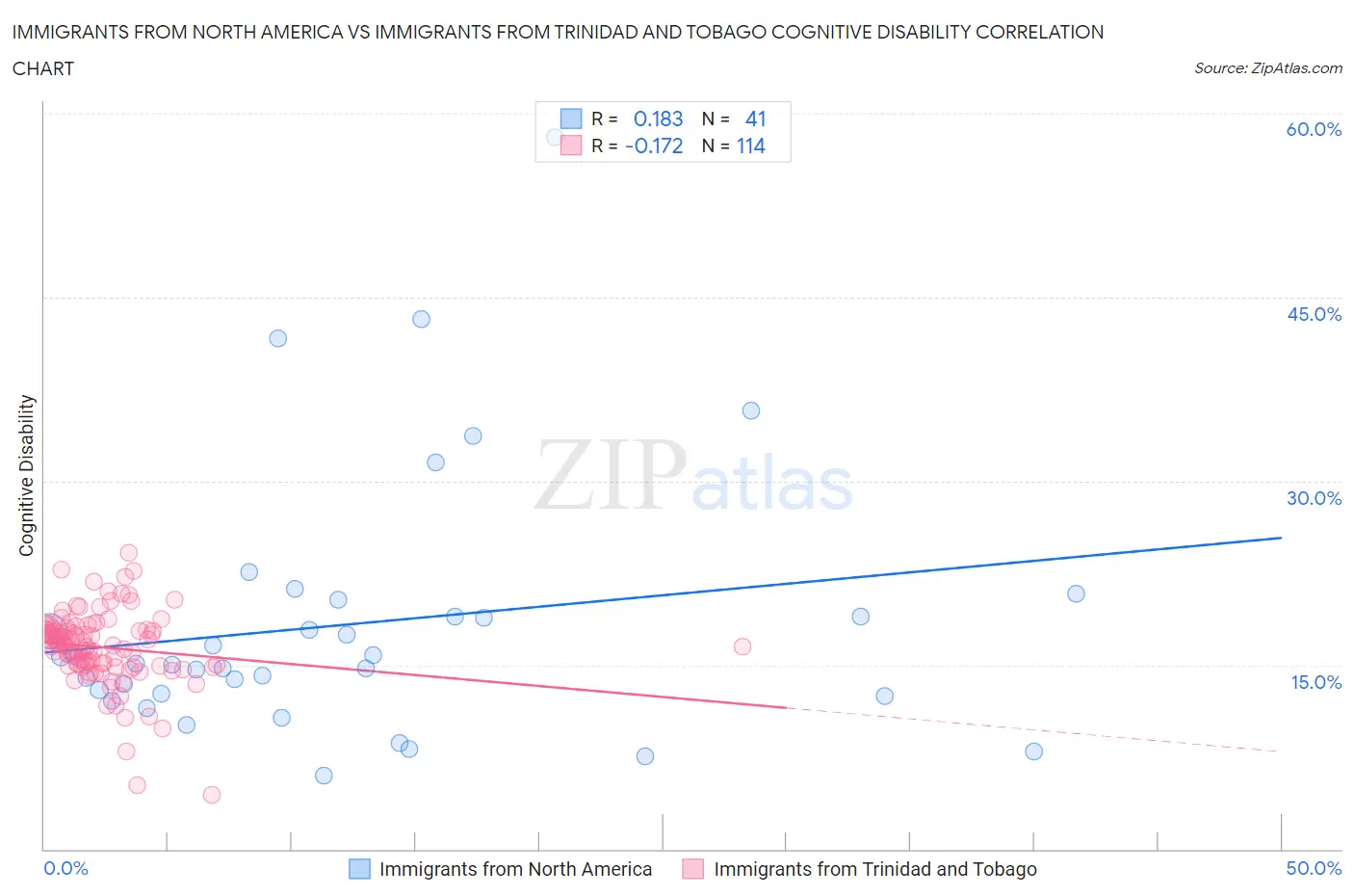 Immigrants from North America vs Immigrants from Trinidad and Tobago Cognitive Disability