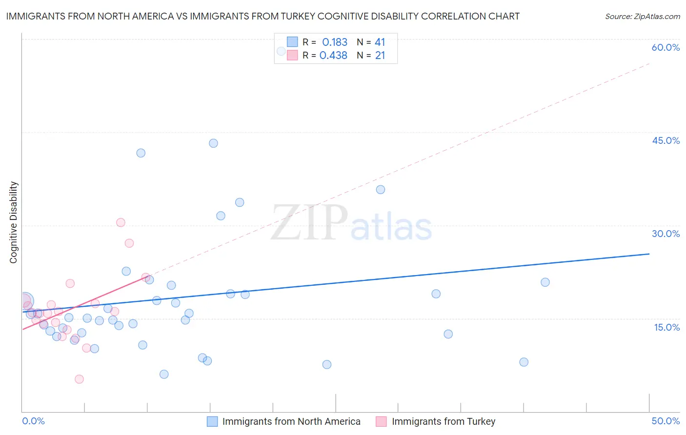 Immigrants from North America vs Immigrants from Turkey Cognitive Disability