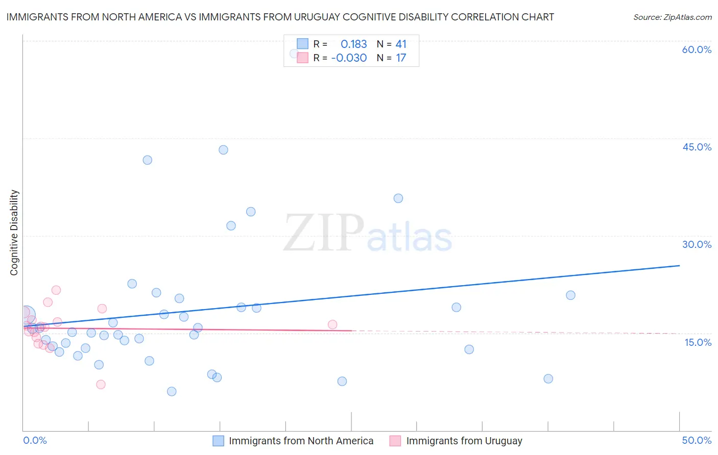 Immigrants from North America vs Immigrants from Uruguay Cognitive Disability