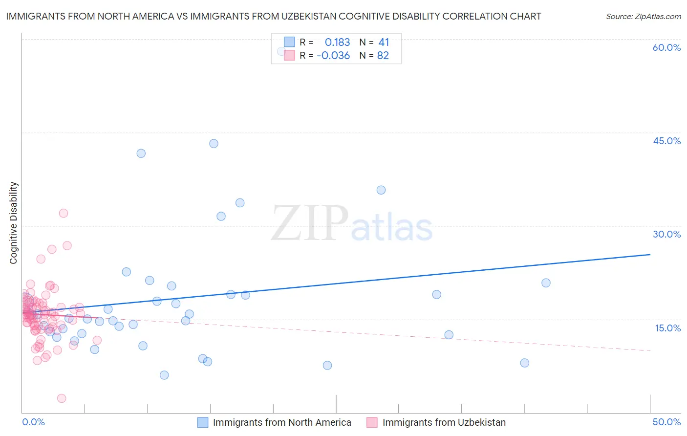 Immigrants from North America vs Immigrants from Uzbekistan Cognitive Disability