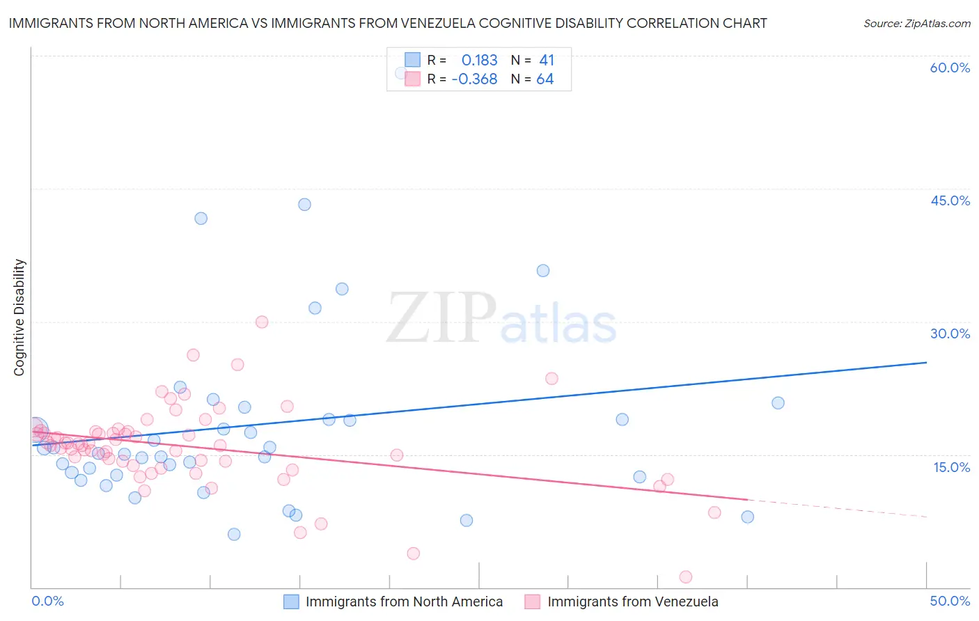 Immigrants from North America vs Immigrants from Venezuela Cognitive Disability