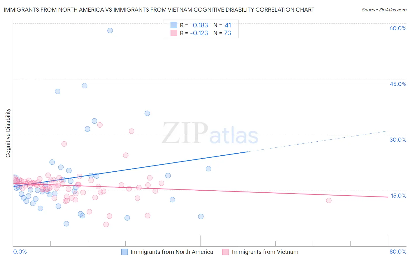 Immigrants from North America vs Immigrants from Vietnam Cognitive Disability
