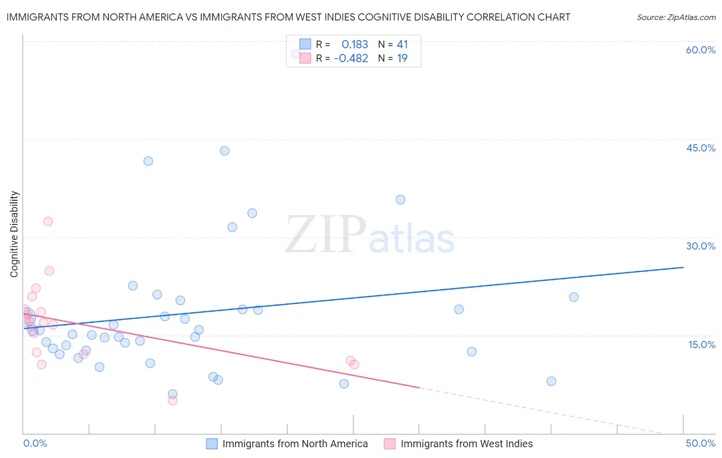 Immigrants from North America vs Immigrants from West Indies Cognitive Disability