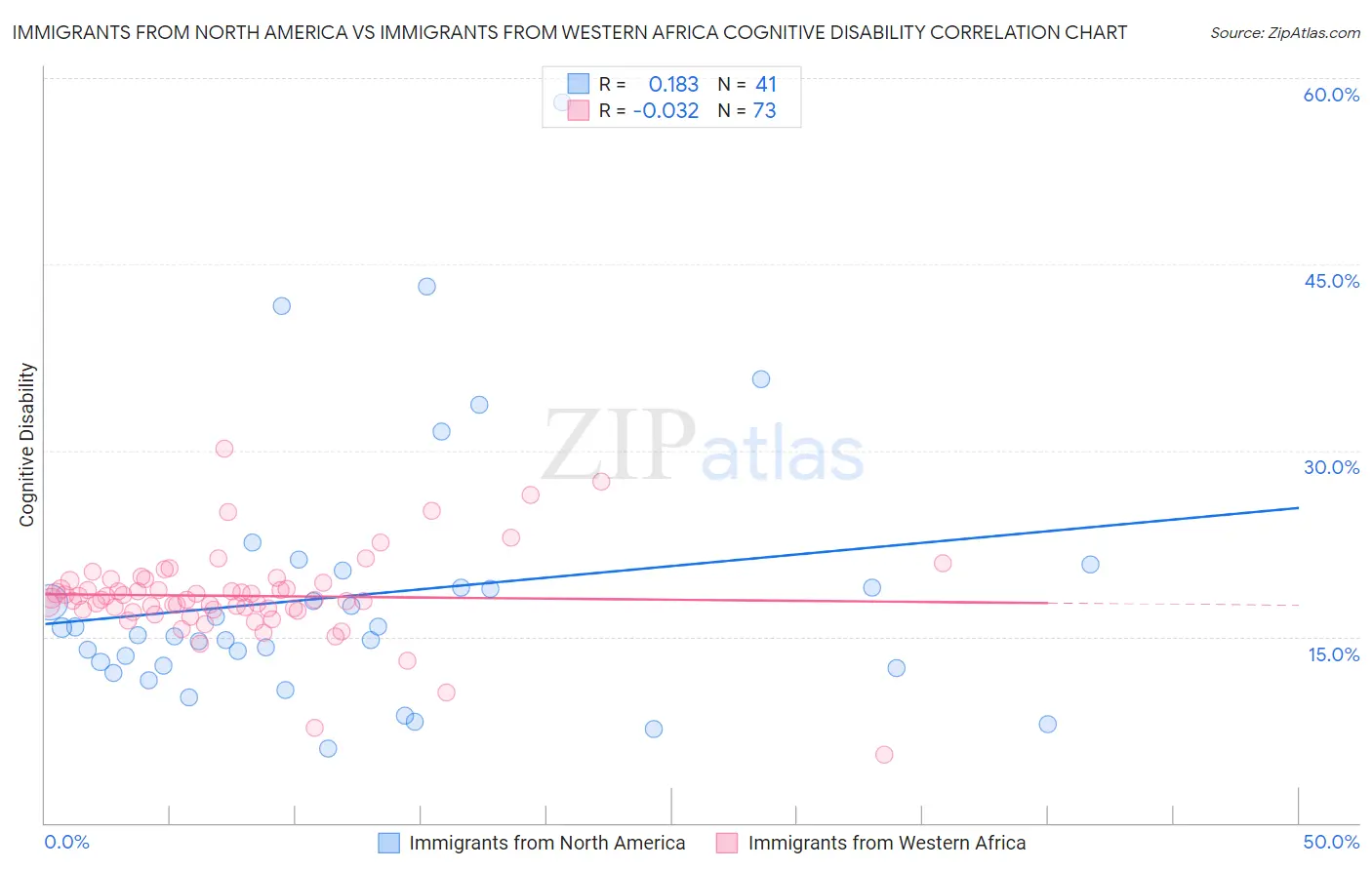 Immigrants from North America vs Immigrants from Western Africa Cognitive Disability