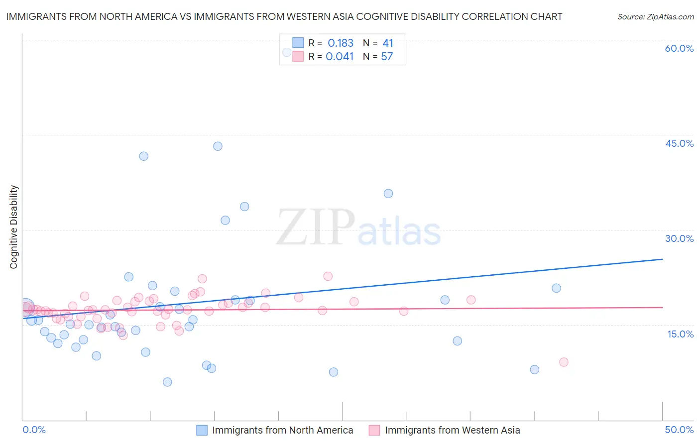 Immigrants from North America vs Immigrants from Western Asia Cognitive Disability