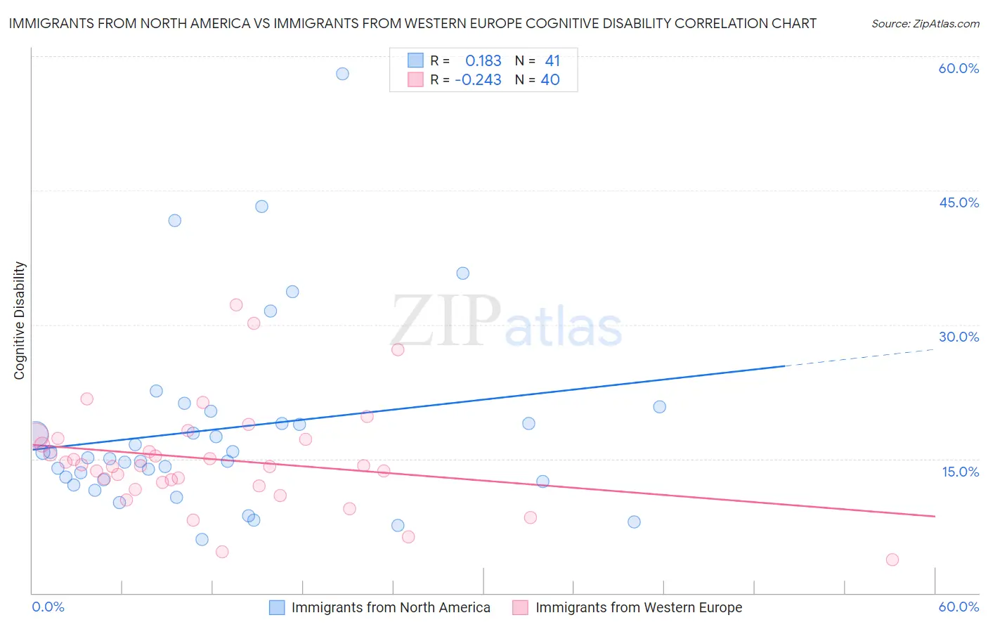 Immigrants from North America vs Immigrants from Western Europe Cognitive Disability