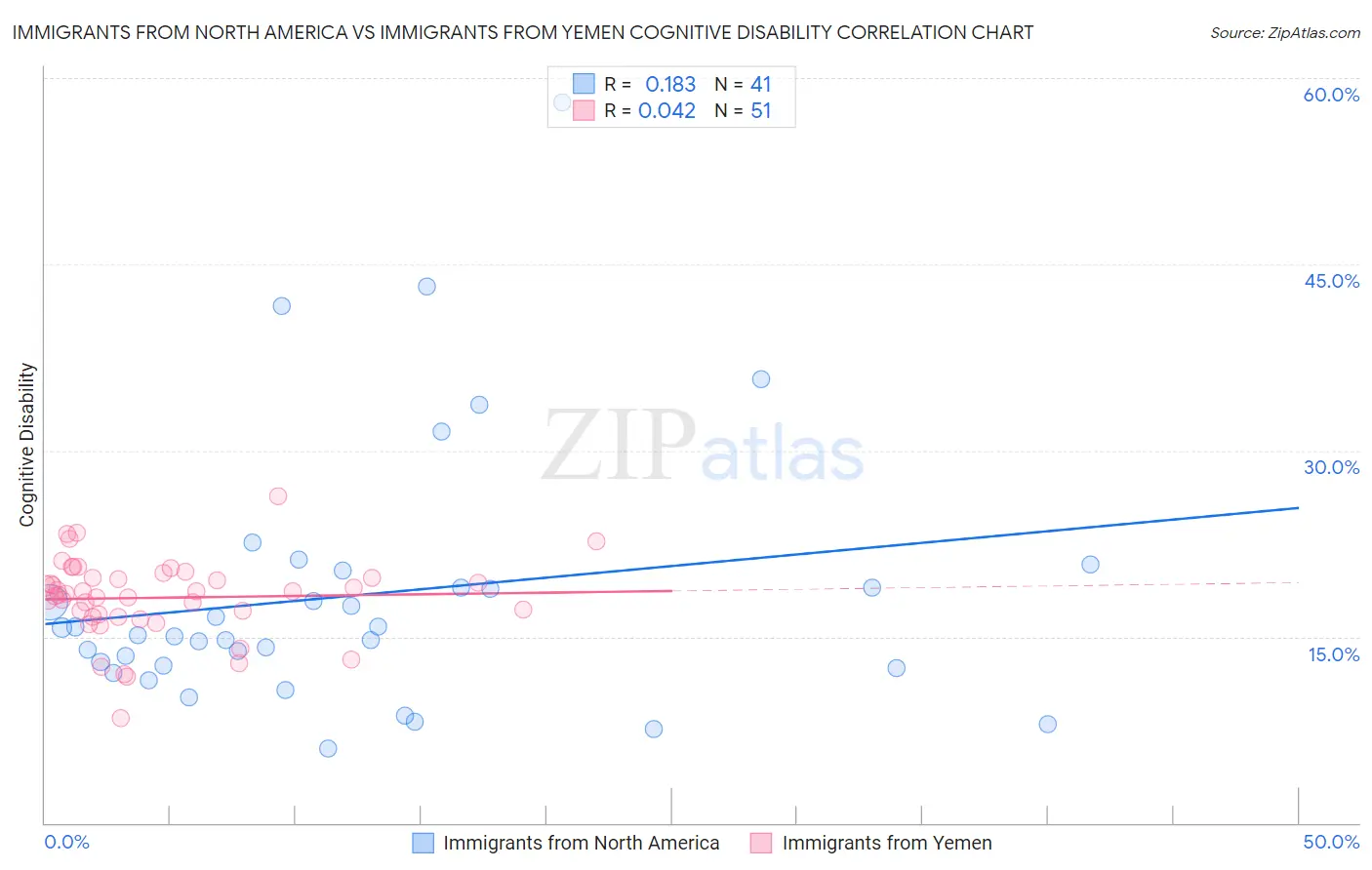 Immigrants from North America vs Immigrants from Yemen Cognitive Disability