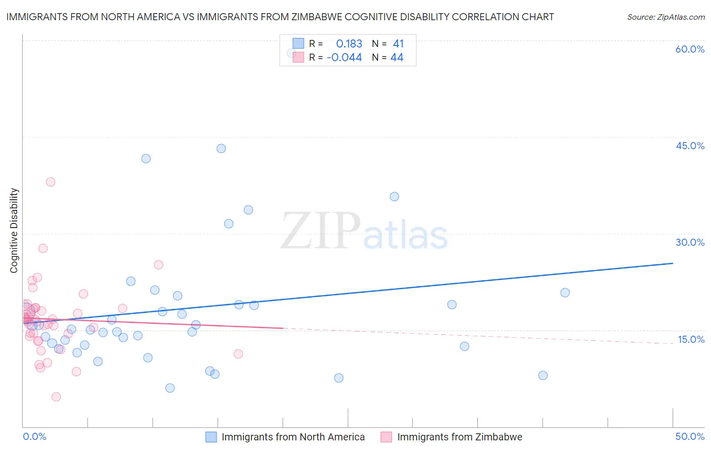 Immigrants from North America vs Immigrants from Zimbabwe Cognitive Disability