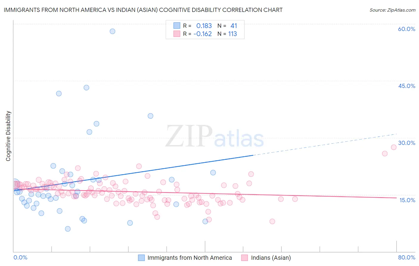 Immigrants from North America vs Indian (Asian) Cognitive Disability