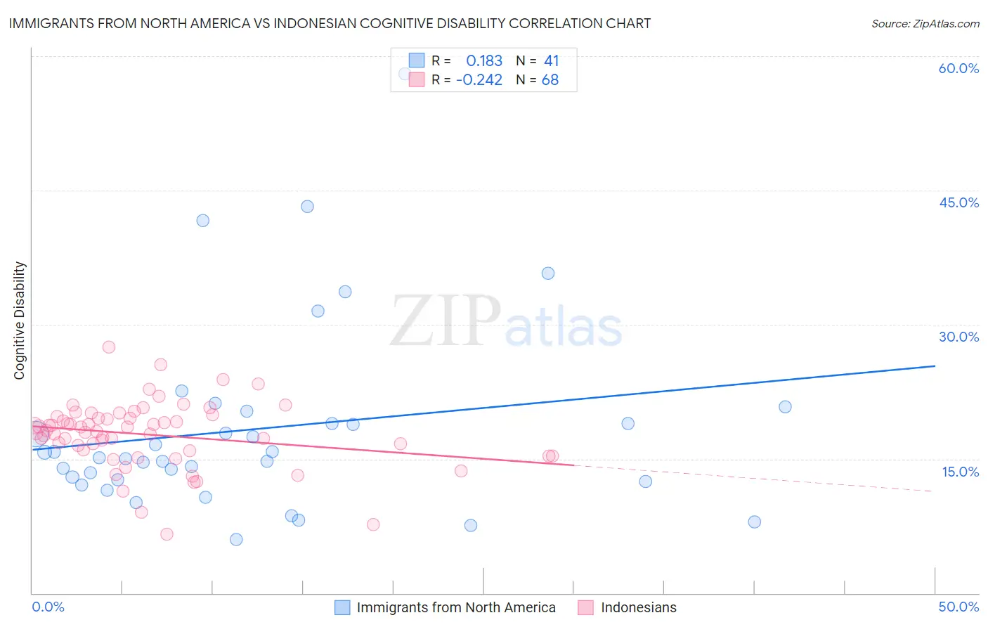 Immigrants from North America vs Indonesian Cognitive Disability