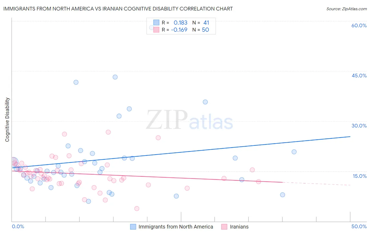 Immigrants from North America vs Iranian Cognitive Disability