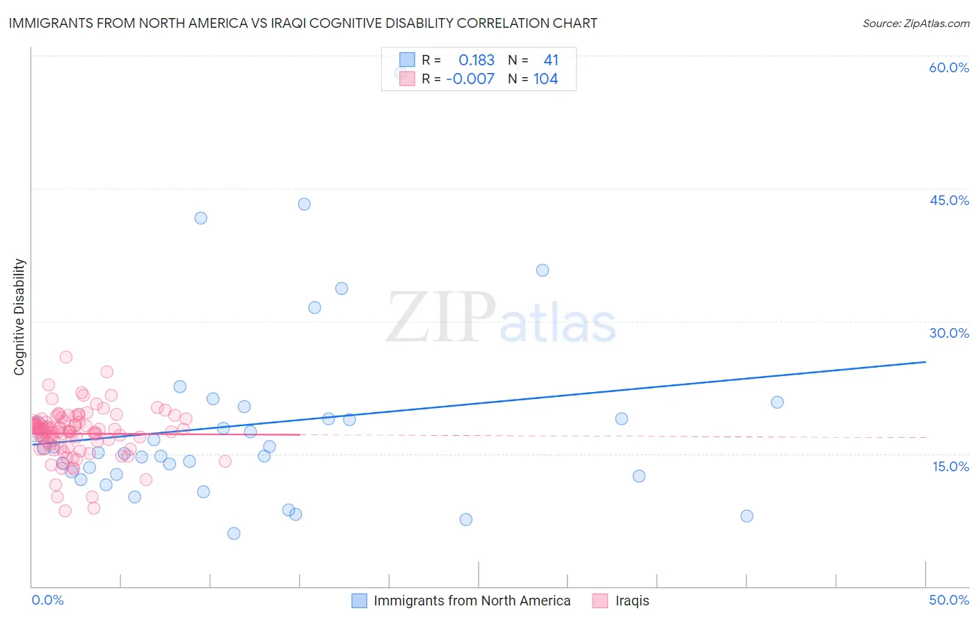 Immigrants from North America vs Iraqi Cognitive Disability