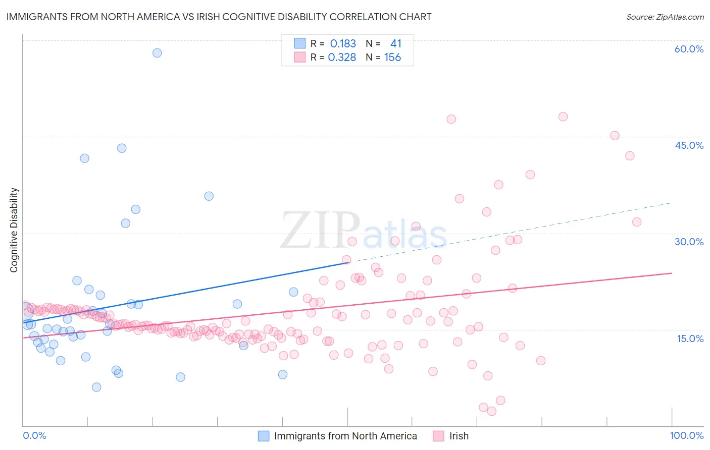 Immigrants from North America vs Irish Cognitive Disability