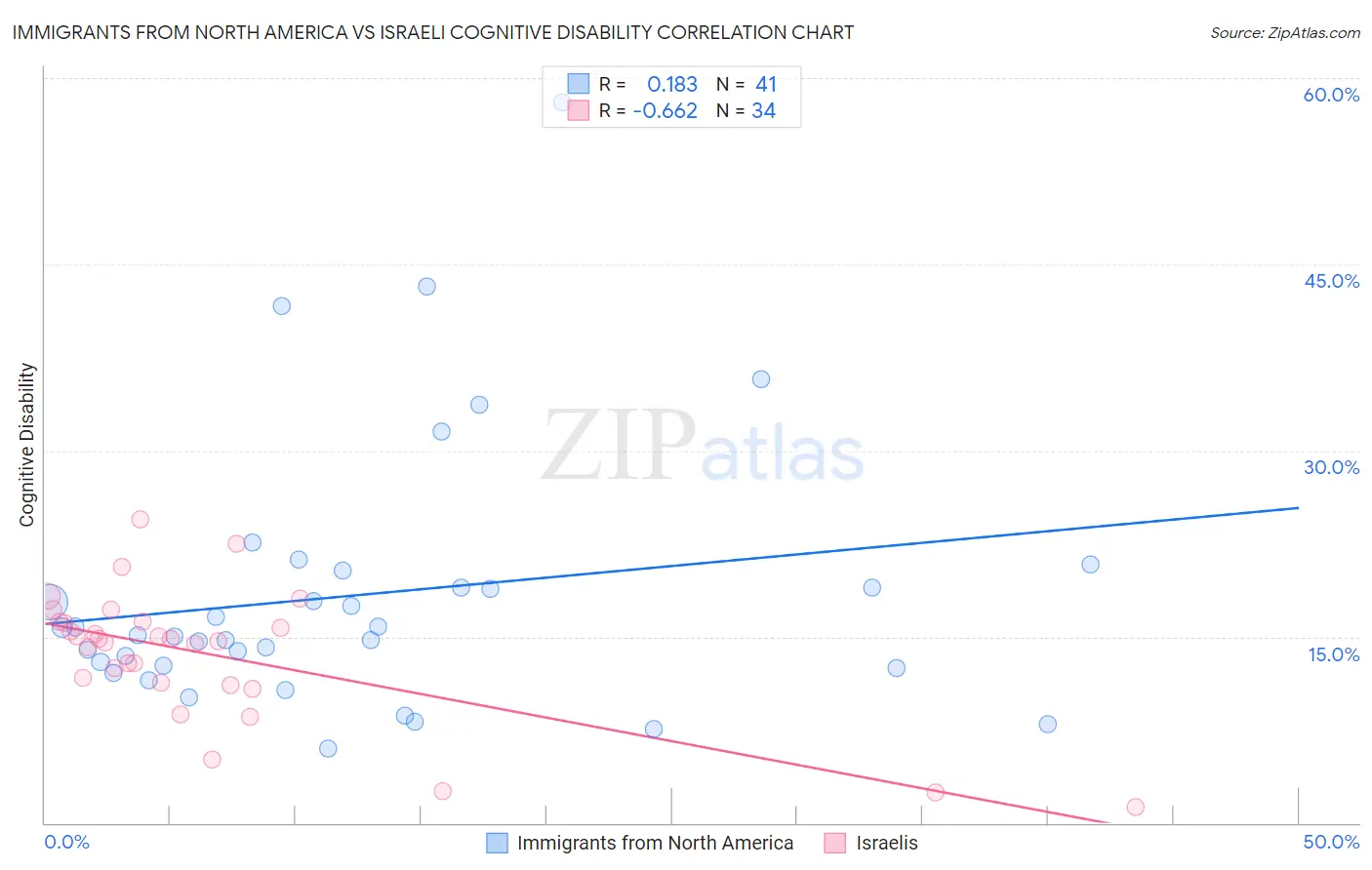 Immigrants from North America vs Israeli Cognitive Disability