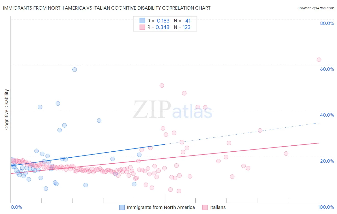 Immigrants from North America vs Italian Cognitive Disability