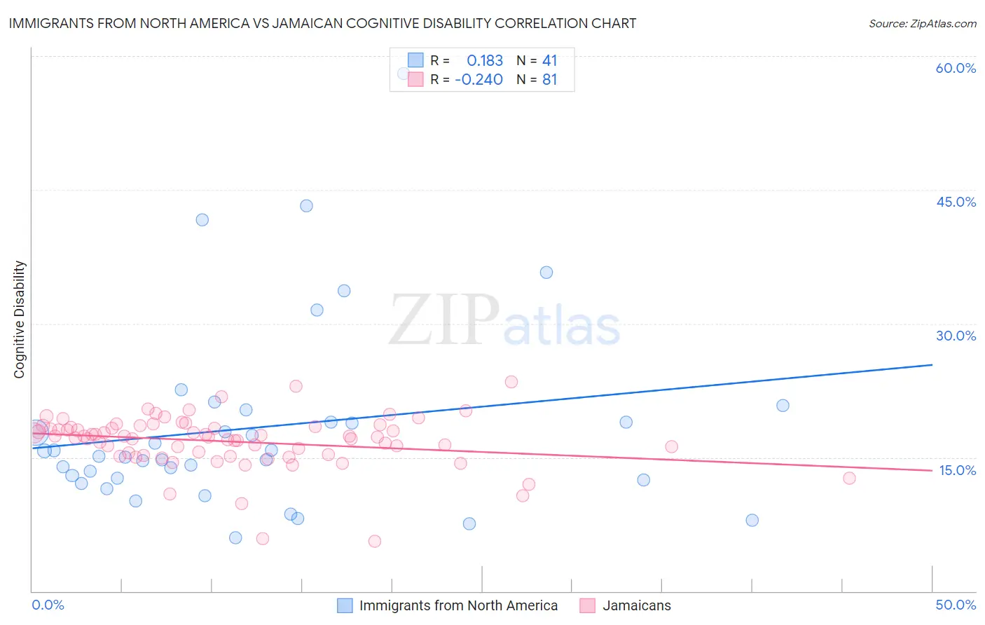 Immigrants from North America vs Jamaican Cognitive Disability