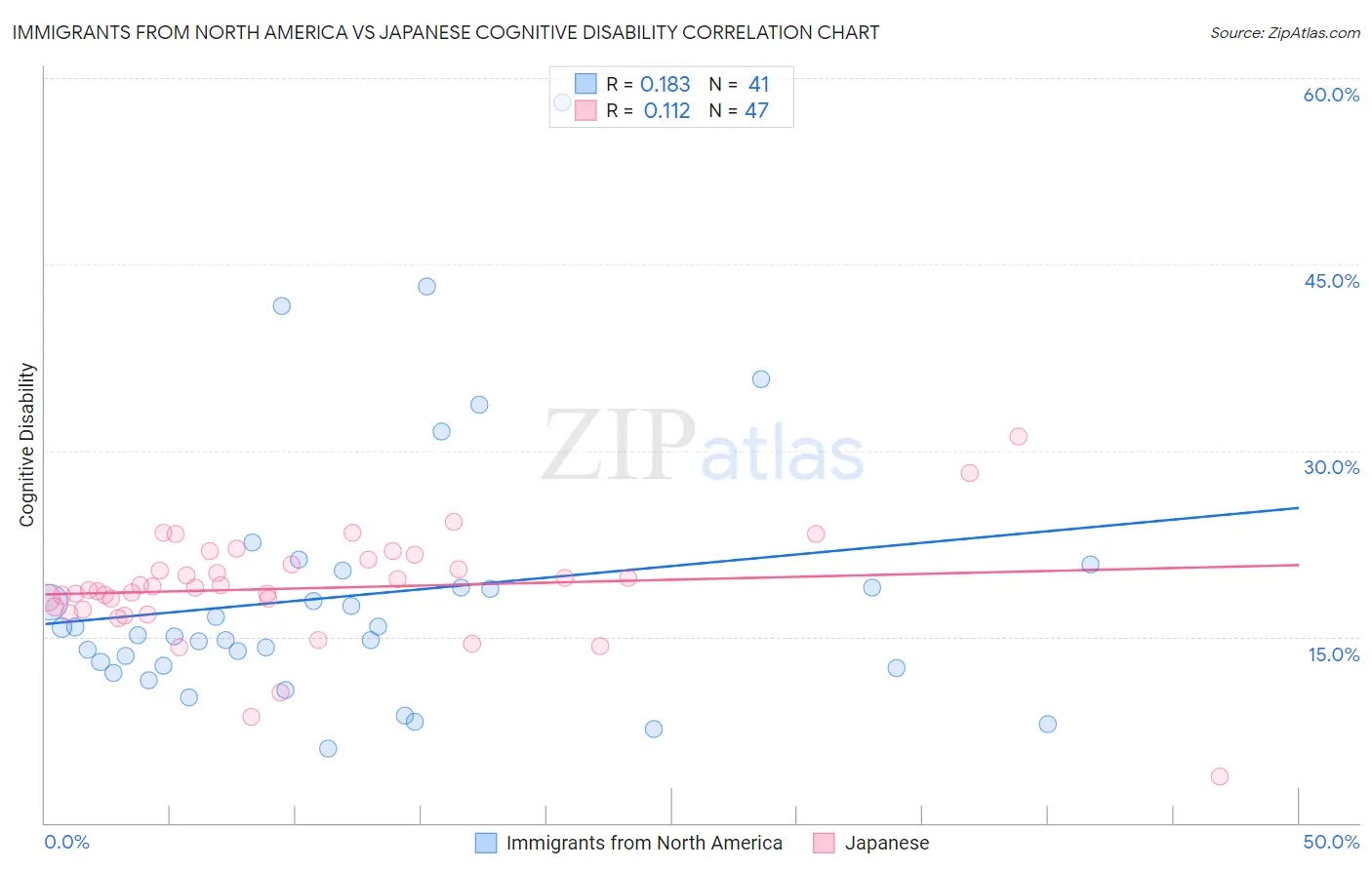 Immigrants from North America vs Japanese Cognitive Disability