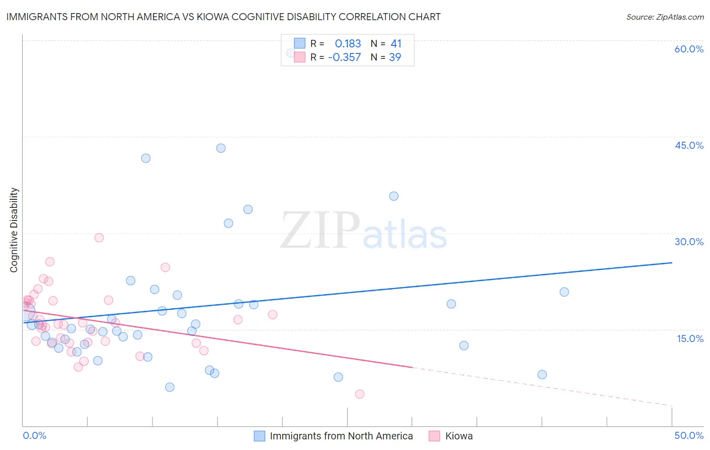 Immigrants from North America vs Kiowa Cognitive Disability