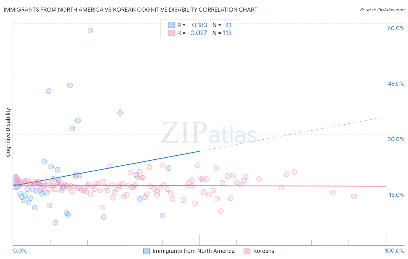 Immigrants from North America vs Korean Cognitive Disability