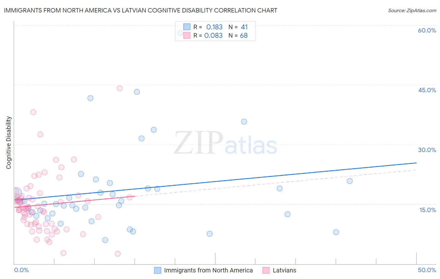 Immigrants from North America vs Latvian Cognitive Disability