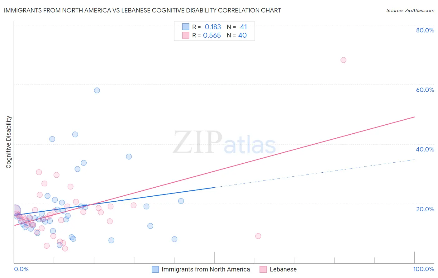 Immigrants from North America vs Lebanese Cognitive Disability