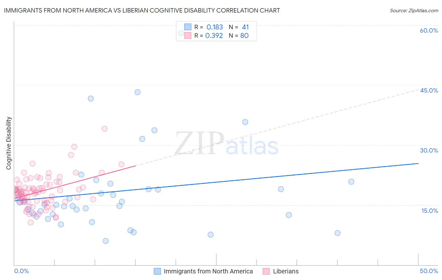 Immigrants from North America vs Liberian Cognitive Disability