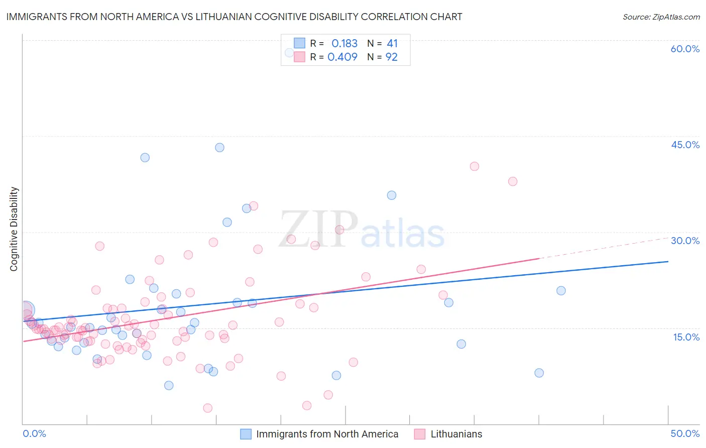 Immigrants from North America vs Lithuanian Cognitive Disability