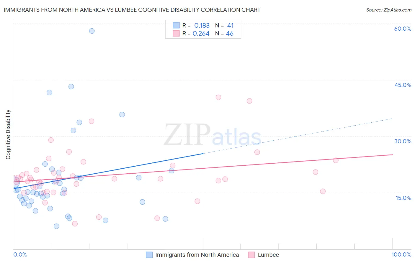 Immigrants from North America vs Lumbee Cognitive Disability