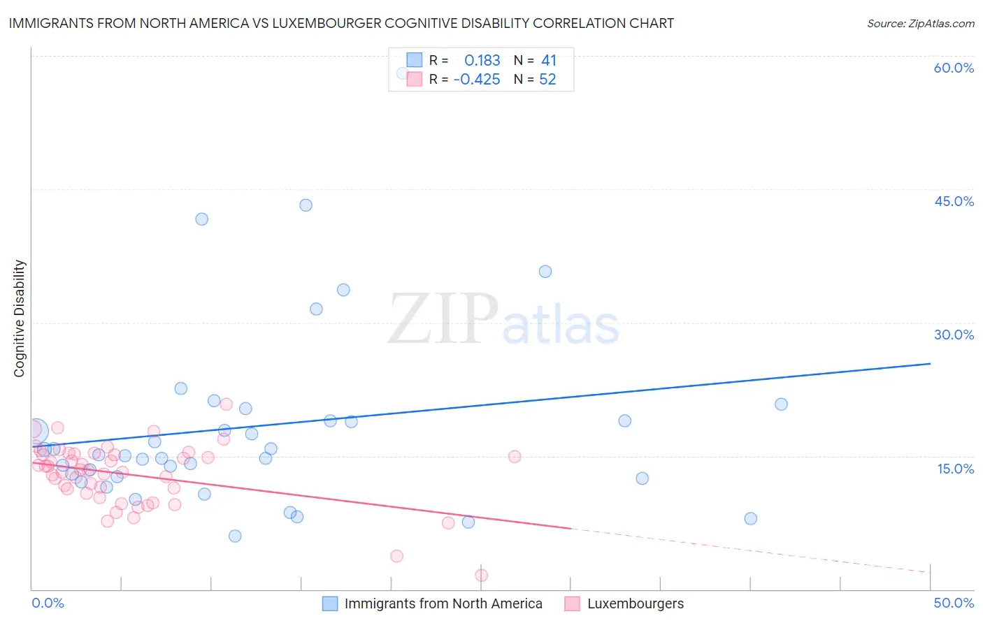 Immigrants from North America vs Luxembourger Cognitive Disability