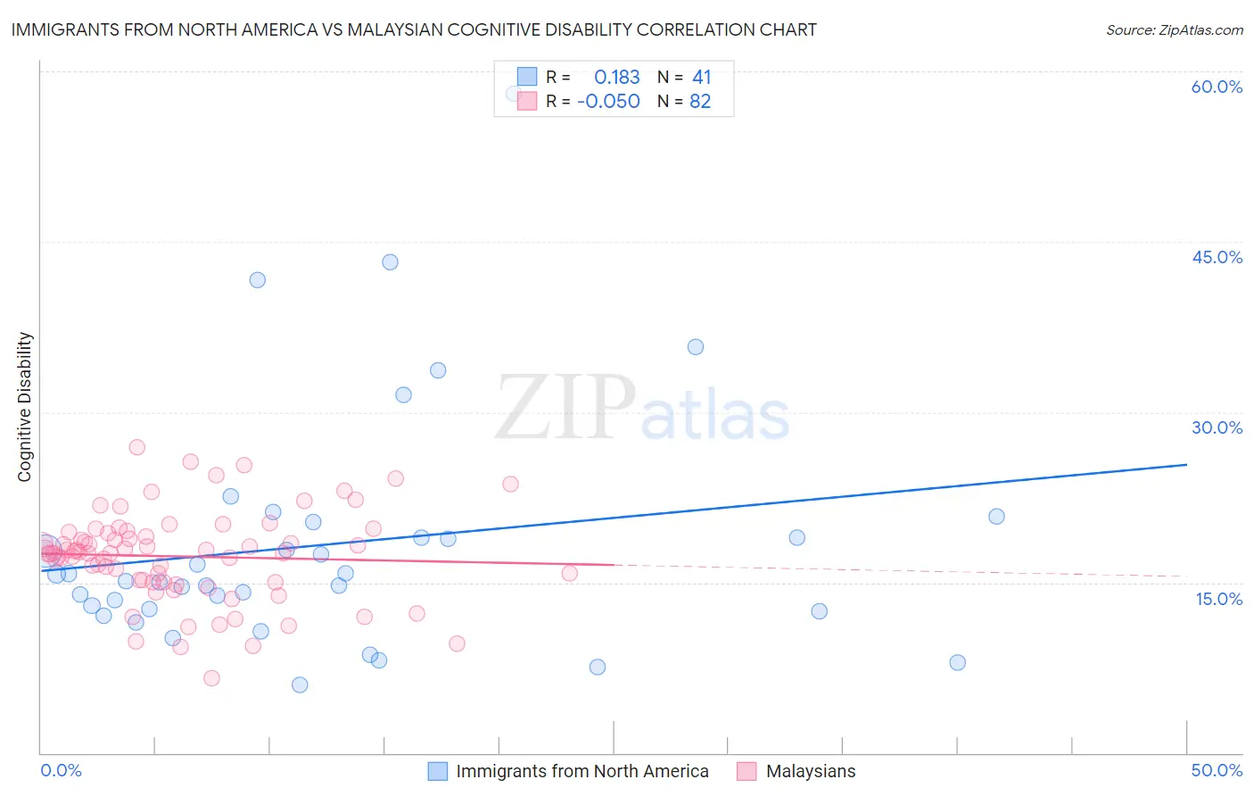 Immigrants from North America vs Malaysian Cognitive Disability