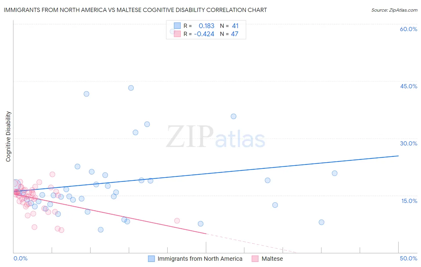 Immigrants from North America vs Maltese Cognitive Disability