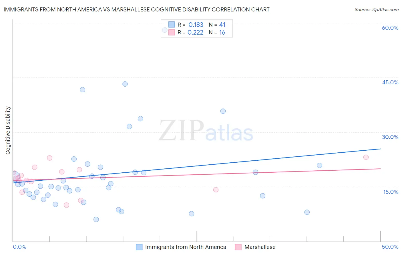 Immigrants from North America vs Marshallese Cognitive Disability