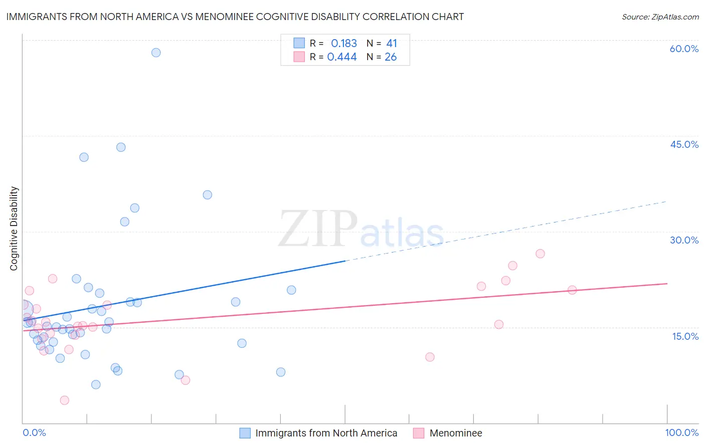 Immigrants from North America vs Menominee Cognitive Disability