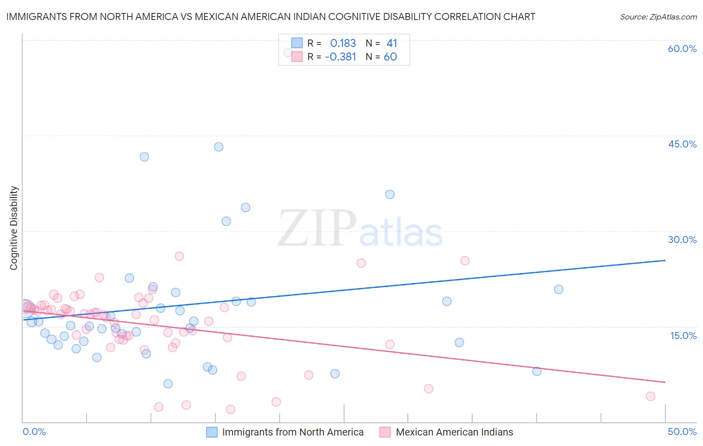 Immigrants from North America vs Mexican American Indian Cognitive Disability