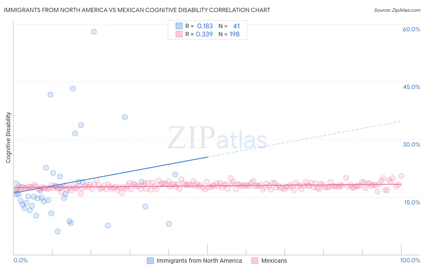 Immigrants from North America vs Mexican Cognitive Disability