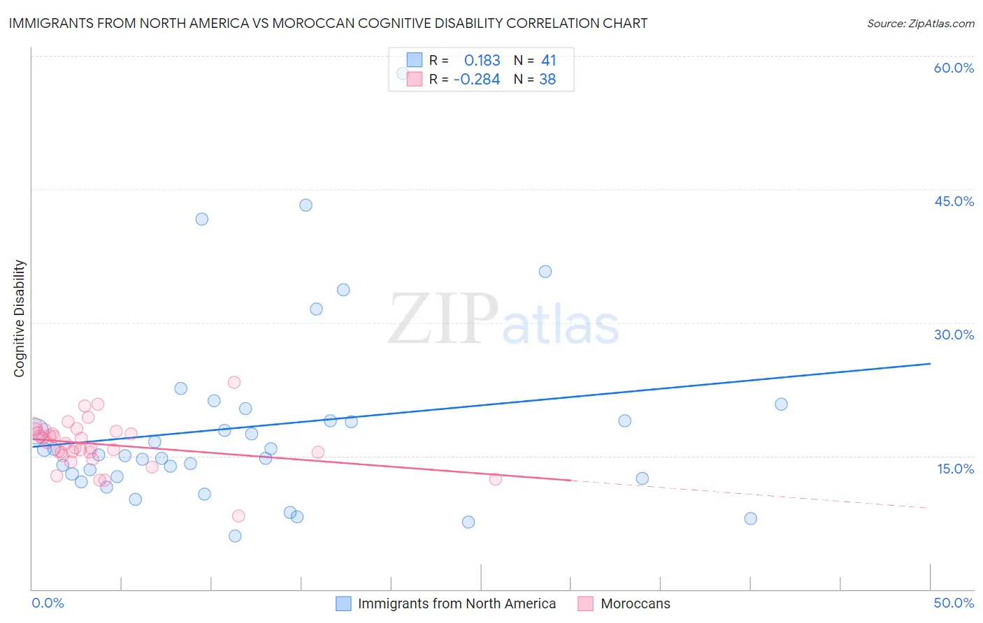 Immigrants from North America vs Moroccan Cognitive Disability